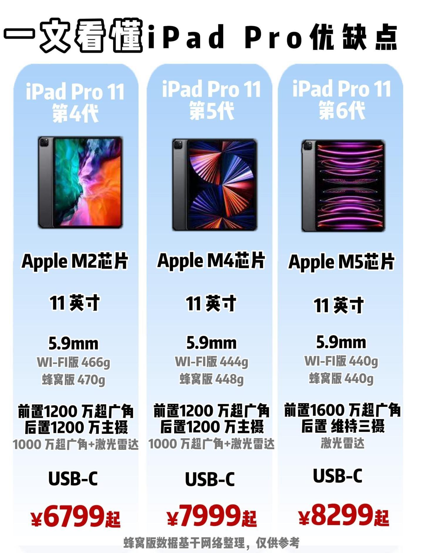 iPad Pro 11三代内卷!4/5/6代到底该怎么选?不踩坑指南来了